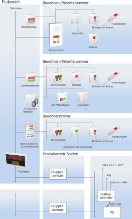 Schwesternrufsystem