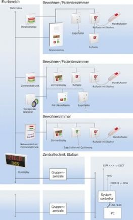 Schwesternrufsystem